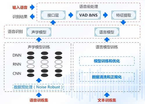 AI產品與應用學習路線之語音技術 云智學院學習筆記與網絡技術咨詢服務